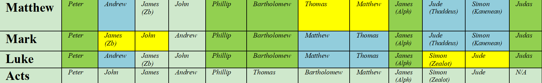 A chart showing the order in which the apostles are reckoned in each synoptic gospel and in the book of Acts.